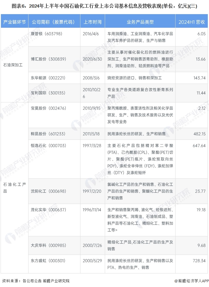 圖表6：2024年上半年中國(guó)石油化工行業(yè)上市公司基本信息及營(yíng)收表現(xiàn)(單位：億元)(三)