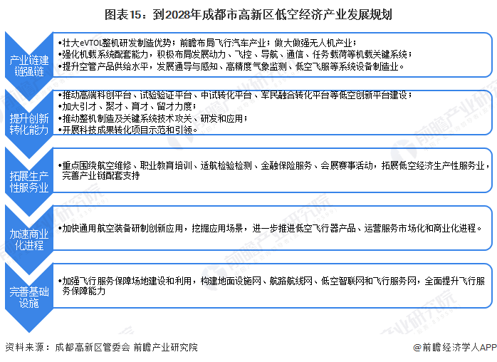 图表15：到2028年成都市高新区低空经济产业发展规划