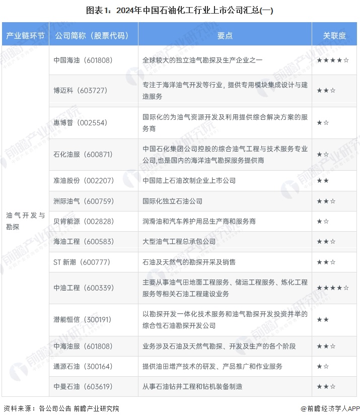 圖表1：2024年中國(guó)石油化工行業(yè)上市公司匯總(一)