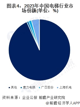 圖表4：2023年中國電梯行業(yè)市場份額(單位：%)