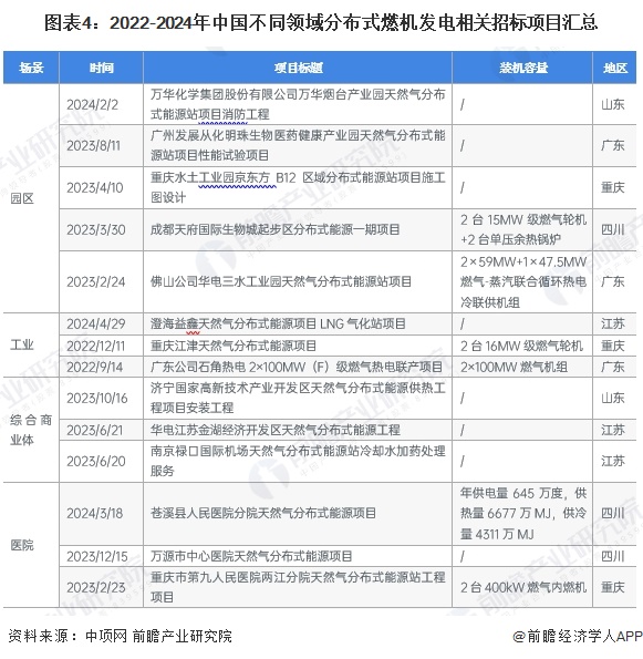 图表4：2022-2024年中国不同领域分布式燃机发电相关招标项目汇总