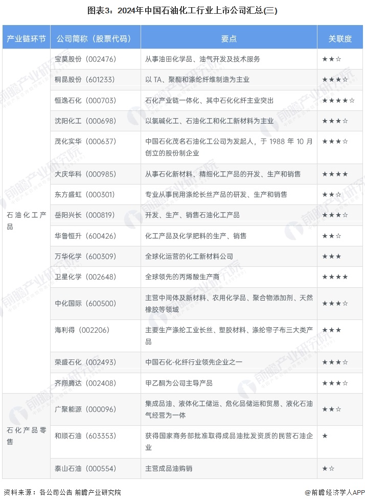 圖表3：2024年中國(guó)石油化工行業(yè)上市公司匯總(三)