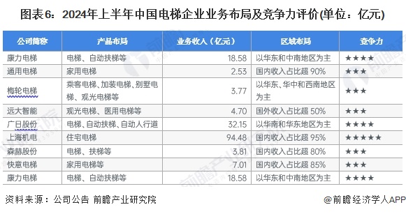 图表6：2024年上半年中国电梯企业业务布局及竞争力评价(单位：亿元)