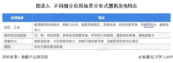 图表3：不同细分应用场景分布式燃机发电特点