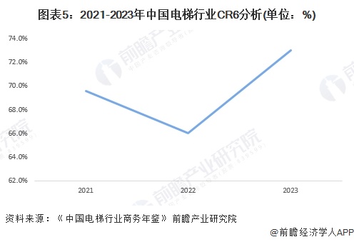 圖表5：2021-2023年中國電梯行業(yè)CR6分析(單位：%)