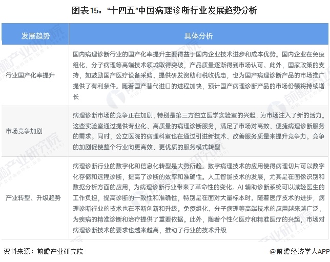 图表15：“十四五”中国病理诊断行业发展趋势分析