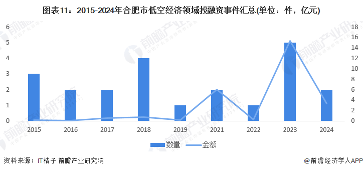 图表11：2015-2024年合肥市低空经济领域投融资事件汇总(单位：件，亿元)