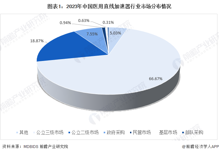 图表1：2023年中国医用直线加速器行业市场分布情况