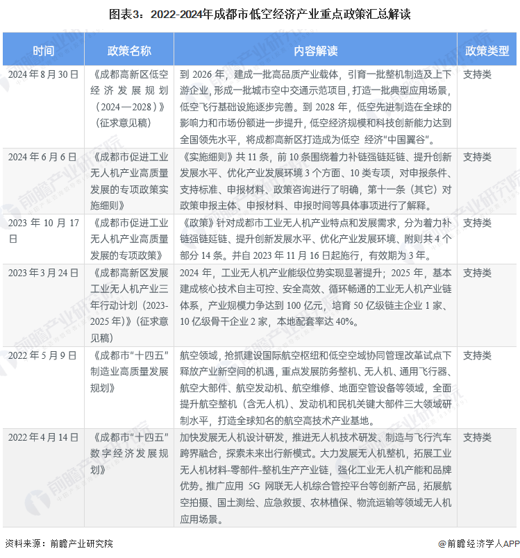 图表3：2022-2024年成都市低空经济产业重点政策汇总解读