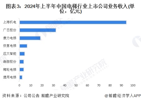 圖表3：2024年上半年中國電梯行業(yè)上市公司業(yè)務(wù)收入(單位：億元)