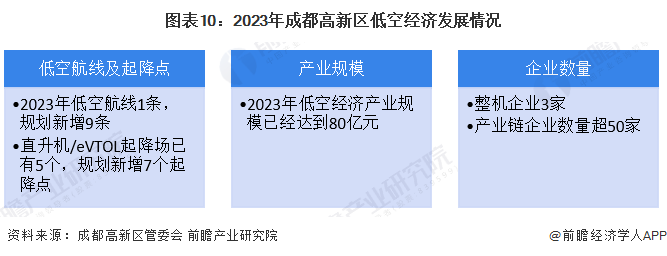 图表10：2023年成都高新区低空经济发展情况