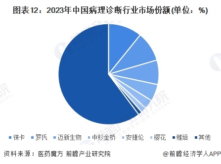 图表12：2023年中国病理诊断行业市场份额(单位：%)