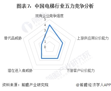 圖表7：中國電梯行業(yè)五力競爭分析