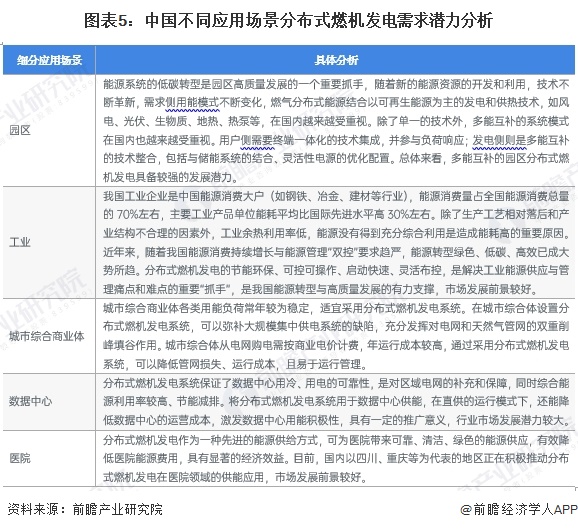 圖表5：中國不同應用場景分布式燃機發(fā)電需求潛力分析