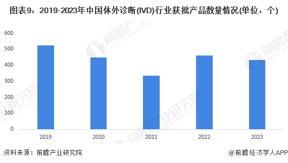 图表9：2019-2023年中国体外诊断(IVD)行业获批产品数量情况(单位：个)