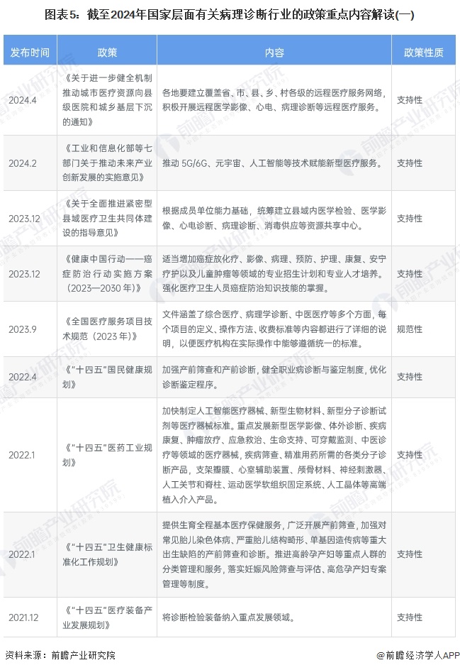 图表5：截至2024年国家层面有关病理诊断行业的政策重点内容解读(一)