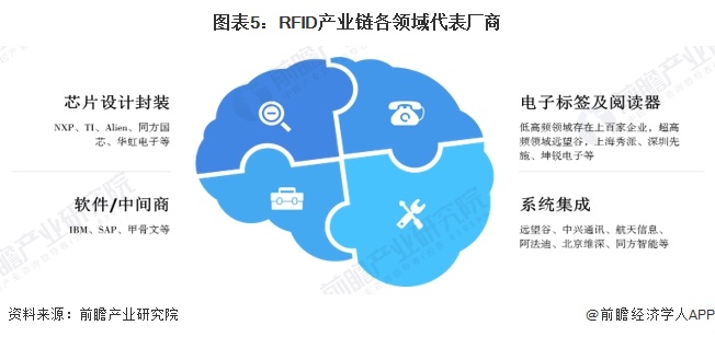 图表5：RFID产业链各领域代表厂商