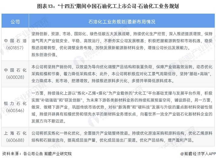 图表13：“十四五”期间中国石油化工上市公司-石油化工业务规划