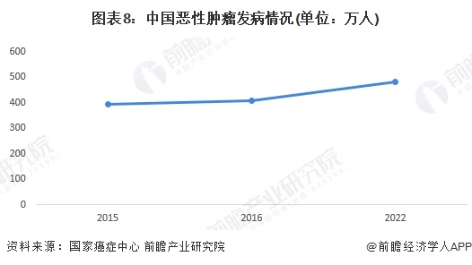 图表8：中国恶性肿瘤发病情况(单位：万人)