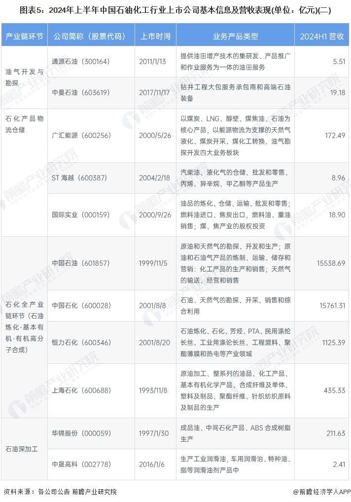 图表5：2024年上半年中国石油化工行业上市公司基本信息及营收表现(单位：亿元)(二)