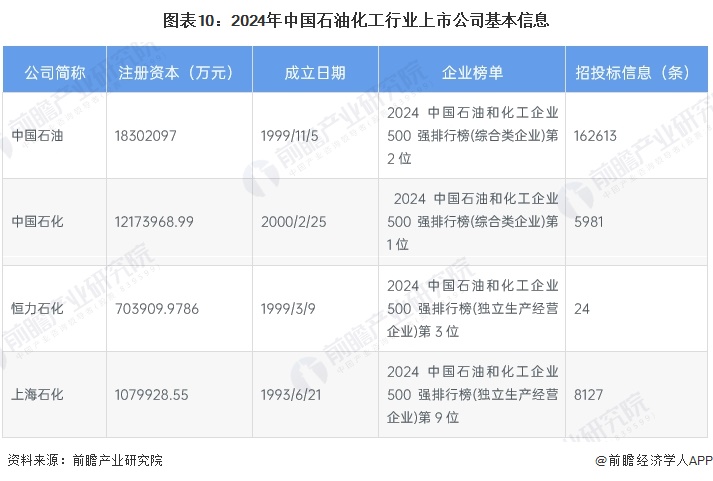 圖表10：2024年中國(guó)石油化工行業(yè)上市公司基本信息