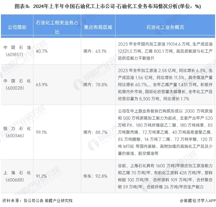 图表9：2024年上半年中国石油化工上市公司-石油化工业务布局情况分析(单位：%)