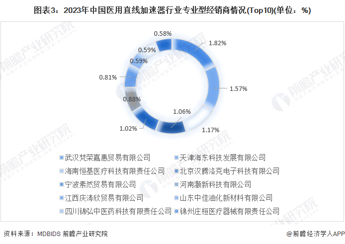 图表3：2023年中国医用直线加速器行业专业型经销商情况(Top10)(单位：%)