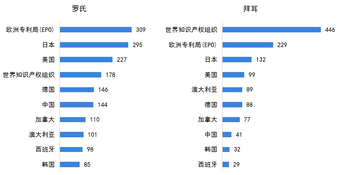 图表6：截至2024年10月罗氏V.S.拜耳体外诊断专利申请地域分布情况(单位：项)