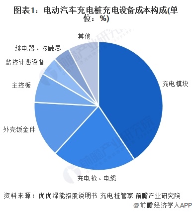 图表1：电动汽车充电桩充电设备成本构成(单位：%)