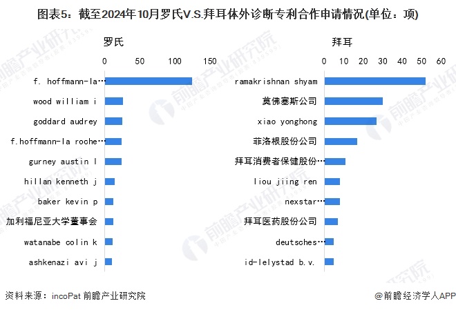 图表5：截至2024年10月罗氏V.S.拜耳体外诊断专利合作申请情况(单位：项)