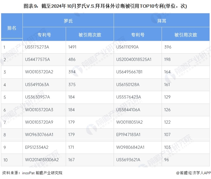 图表9：截至2024年10月罗氏V.S.拜耳体外诊断被引用TOP10专利(单位：次)