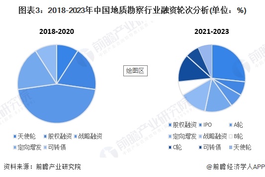 圖表3：2018-2023年中國(guó)地質(zhì)勘察行業(yè)融資輪次分析(單位：%)