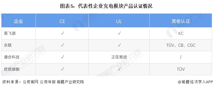 图表5：代表性企业充电模块产品认证情况