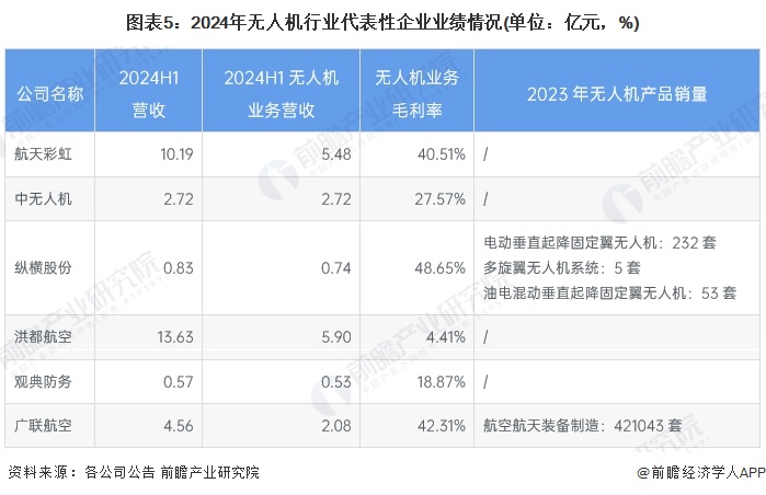 图表5：2024年无人机行业代表性企业业绩情况(单位：亿元，%)