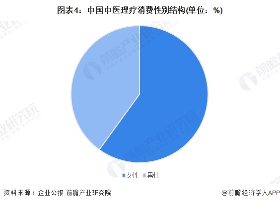 图表4：中国中医理疗消费性别结构(单位：%)