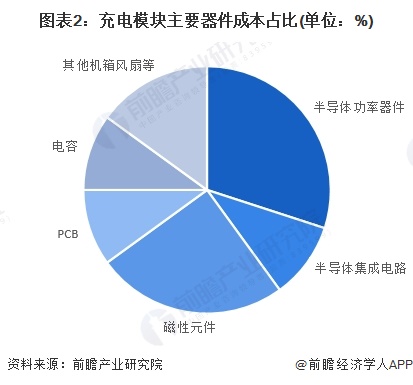 图表2：充电模块主要器件成本占比(单位：%)