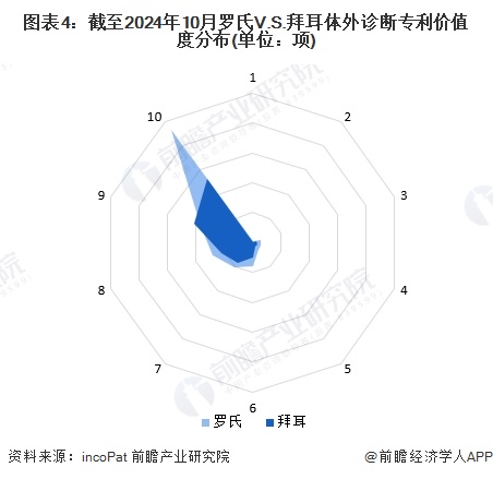 图表4：截至2024年10月罗氏V.S.拜耳体外诊断专利价值度分布(单位：项)