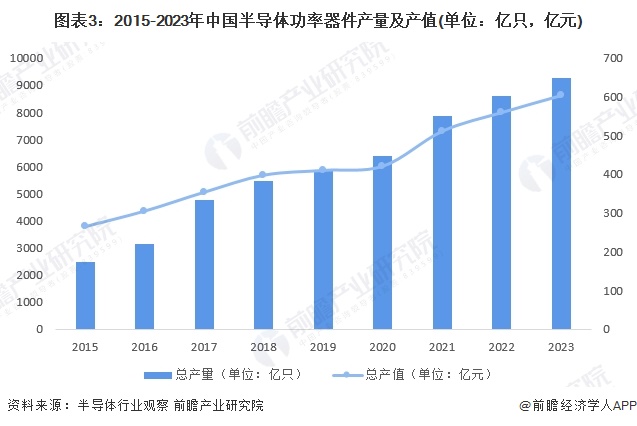 图表3：2015-2023年中国半导体功率器件产量及产值(单位：亿只，亿元)