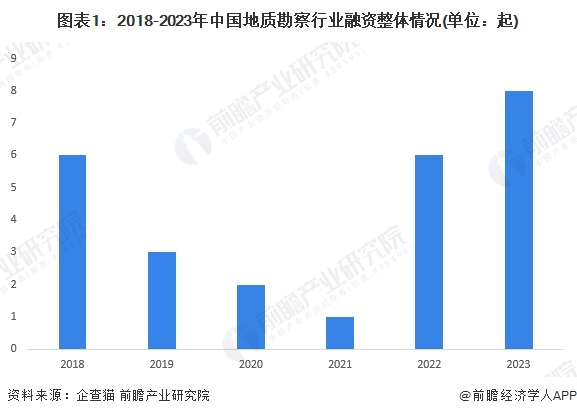 图表1：2018-2023年中国地质勘察行业融资整体情况(单位：起)