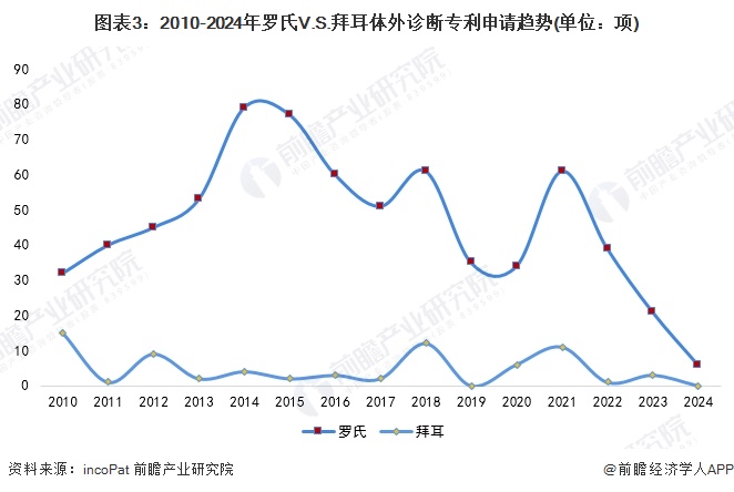 图表3：2010-2024年罗氏V.S.拜耳体外诊断专利申请趋势(单位：项)