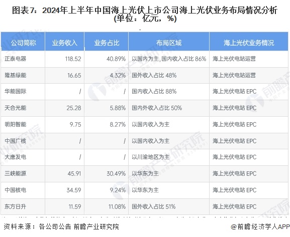 图表7：2024年上半年中国海上光伏上市公司海上光伏业务布局情况分析(单位：亿元，%)