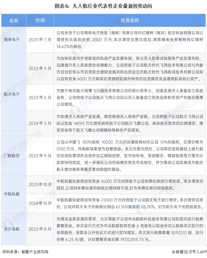 图表6：无人机行业代表性企业最新投资动向