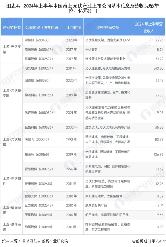 图表4：2024年上半年中国海上光伏产业上市公司基本信息及营收表现(单位：亿元)(一)