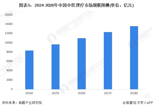 图表5：2024-2028年中国中医理疗市场规模预测(单位：亿元)