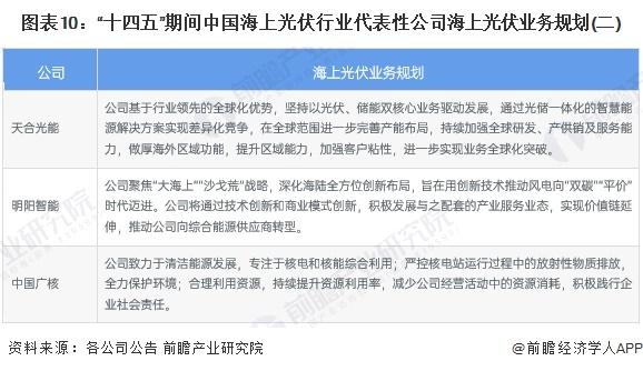 图表10：“十四五”期间中国海上光伏行业代表性公司海上光伏业务规划(二)