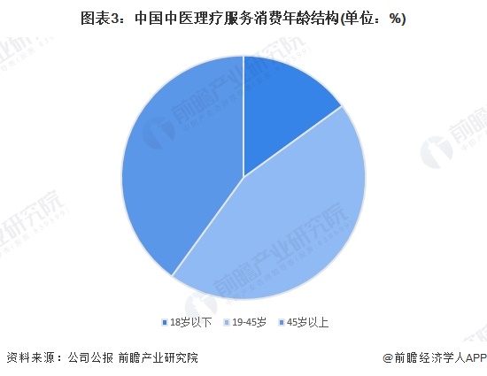 图表3：中国中医理疗服务消费年龄结构(单位：%)