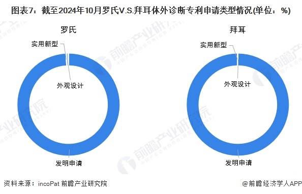 图表7：截至2024年10月罗氏V.S.拜耳体外诊断专利申请类型情况(单位：%)