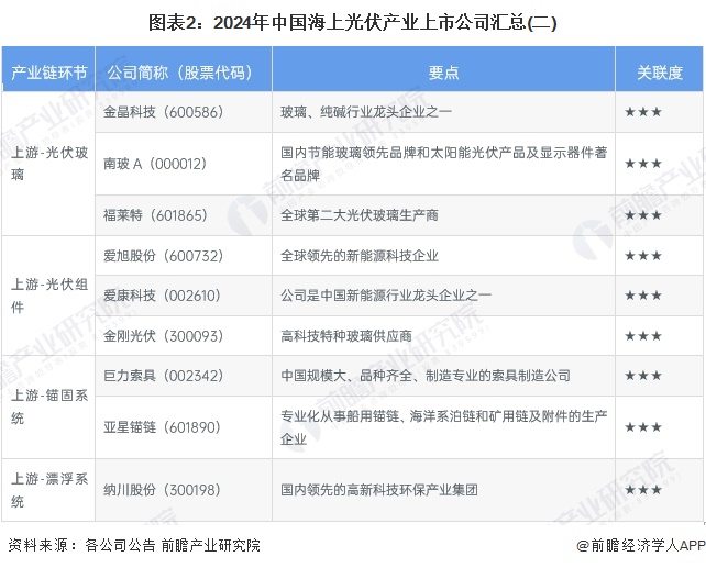 图表2：2024年中国海上光伏产业上市公司汇总(二)