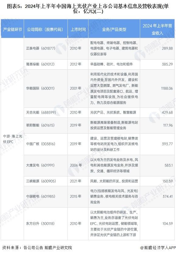 图表5：2024年上半年中国海上光伏产业上市公司基本信息及营收表现(单位：亿元)(二)