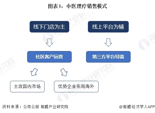 图表1：中医理疗销售模式